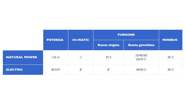 Iveco Daile Blue Power 3
